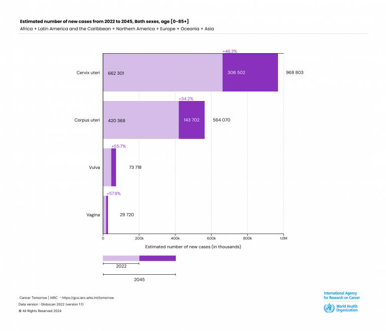 Estimated number of new cases from 2022 to 2045, Both sexes, age [0-85+]